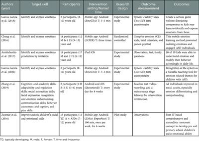 Mobile Application to identify and recognize emotions for children with autism: A systematic review